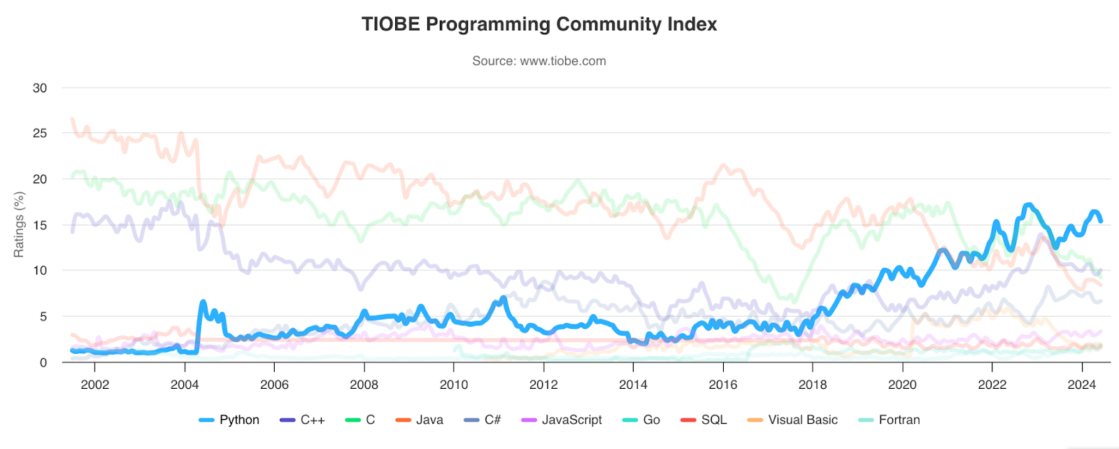 Работает — не трожь: зачем обновлять Python в долгоживущих проектах - 5